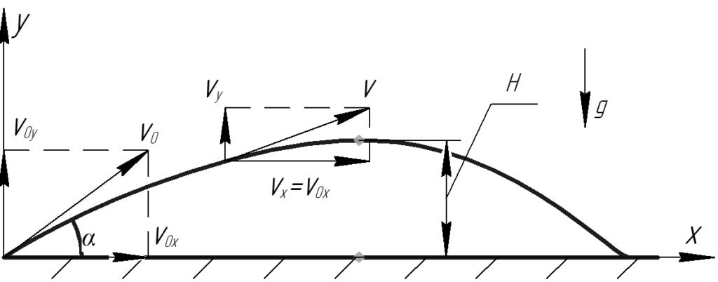 На рисунке представлена траектория движения мяча брошенного. Нагружение под углом. 45 Градусов к горизонту. Под углом 45 градусов. Распределённая нагрузка под углом 30.