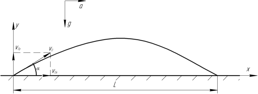 На рисунке изображен график полета тела брошенного под углом к горизонту по вертикальной оси