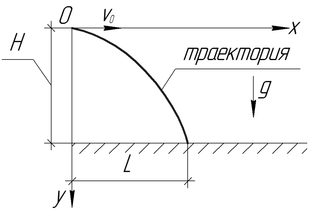 На рисунке изображен график полета тела брошенного под углом к горизонту по вертикальной оси