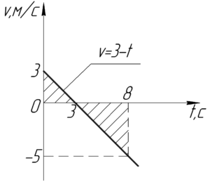 Движение точки задано уравнением x 2t 0 5t