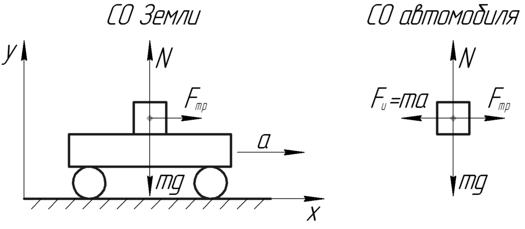 Определите силу тяжести автомобиля. Максимальное ускорение груза формула. Машина ускоряется схема. Ускорение транспортировки. Ускорение перевозки.