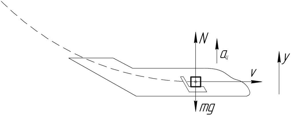 Самолет летит со скоростью 702. Схема сил и уравнение движения на пикировании. Отвесное пикирование самолета. Пологое пикирование. Вывод самолета из пике.