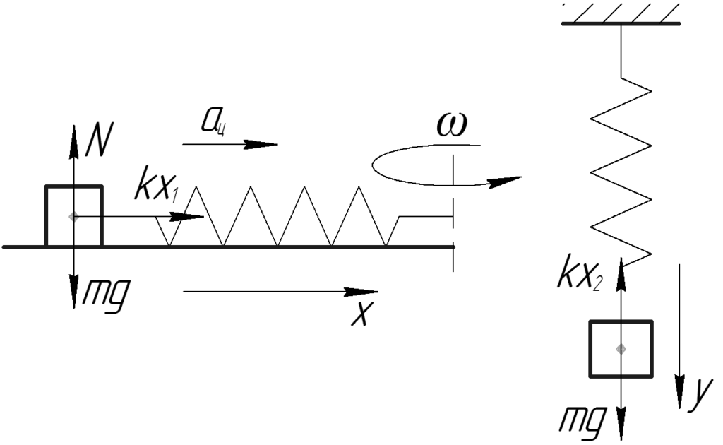 По гладкому горизонтальному столу из состояния. Тело на пружине вращается. Вращения пружины с грузом. Груз вращается на пружинке. Груз на пружине на плоскости.
