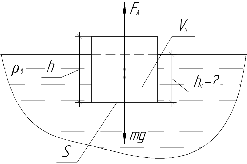 Горизонтальный цилиндрический сосуд. Цилиндр плавает. Конус условие плавания. Цилиндр плавающего режима.
