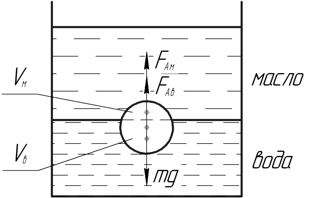Сила Архимеда на границе двух жидкостей. Схема сил действующая на шарик движущийся в жидкости. Граница воды и поверхности. Стеклянный сосуд сложной формы заполнен