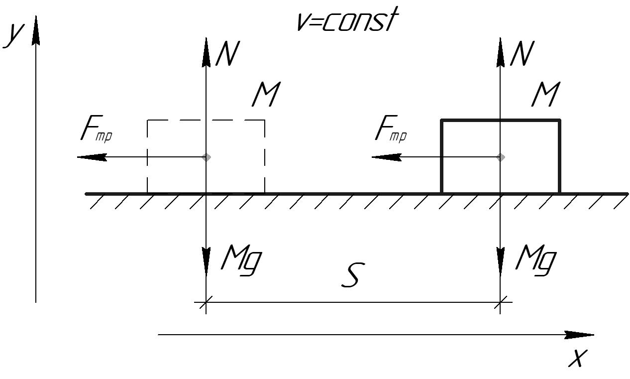 Скользящая масса. Сани массой 300 кг равномерно движутся по горизонтальному пути в 1 км.