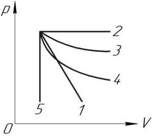 Какому процессу соответствует график изображенный на рисунке 26