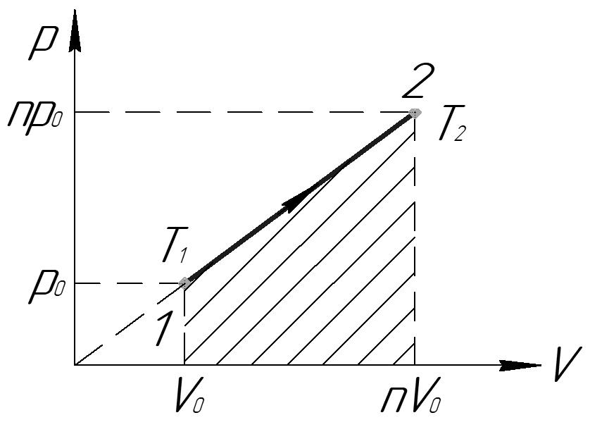 Диаграмма циклического процесса идеального одноатомного газа