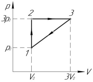 Циклический процесс проводимый над одноатомным идеальным газом представлен на рисунке на участке 1 2