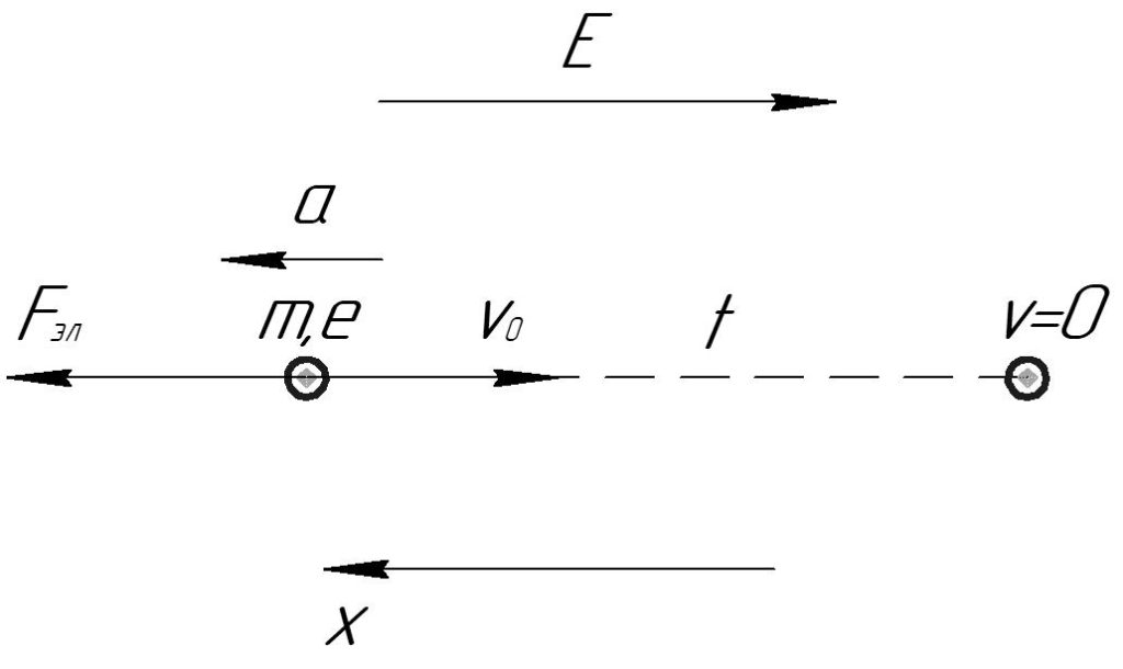 На рисунке изображен вектор скорости движущегося электрона