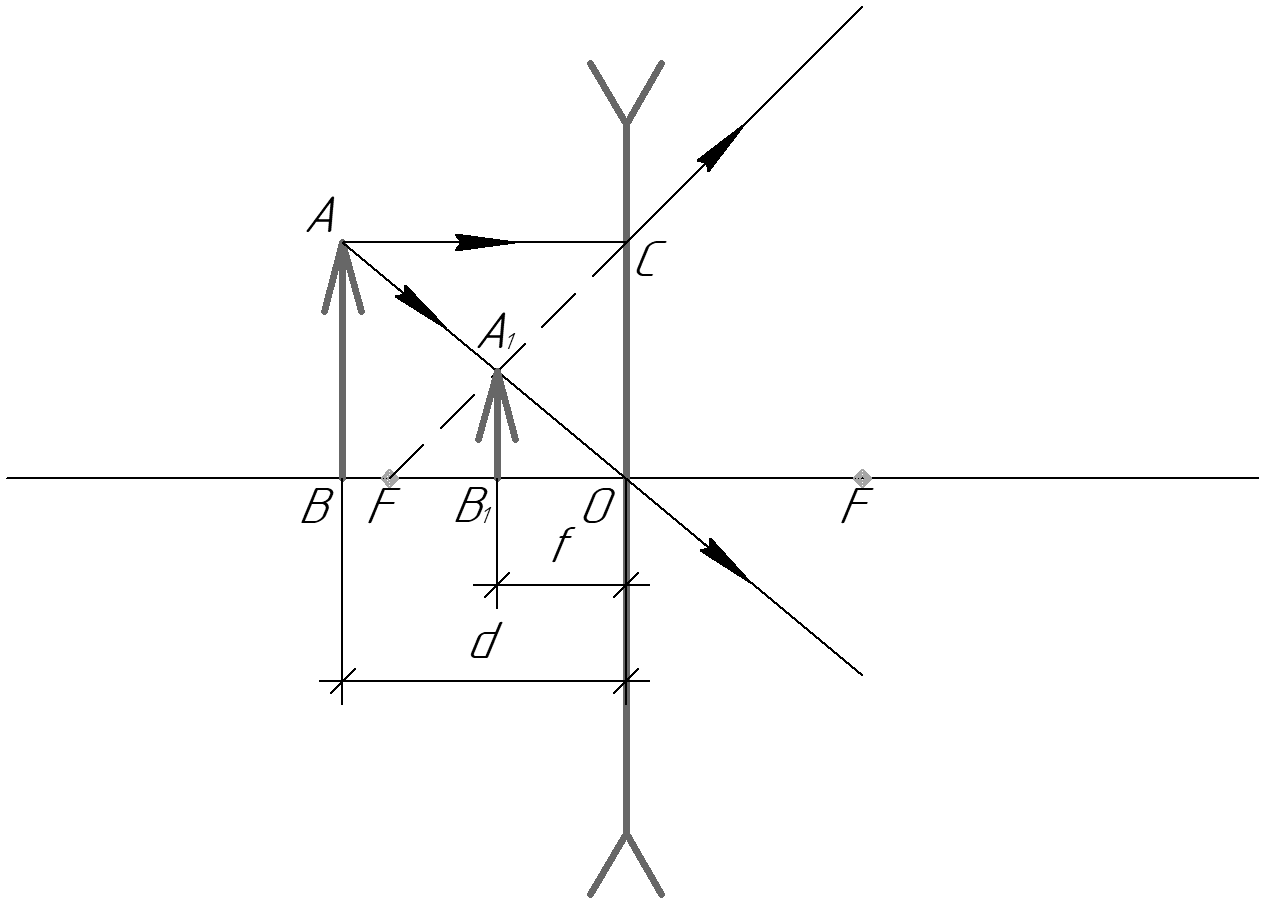 Фокусное расстояние рассеивающей линзы равно 12.5. Система из 2 рассеивающих линз. Оптический центр линзы = 2f. Рассеивающая линза построение точки на оси. Построение оптической схемы с рассеивающей линзой.