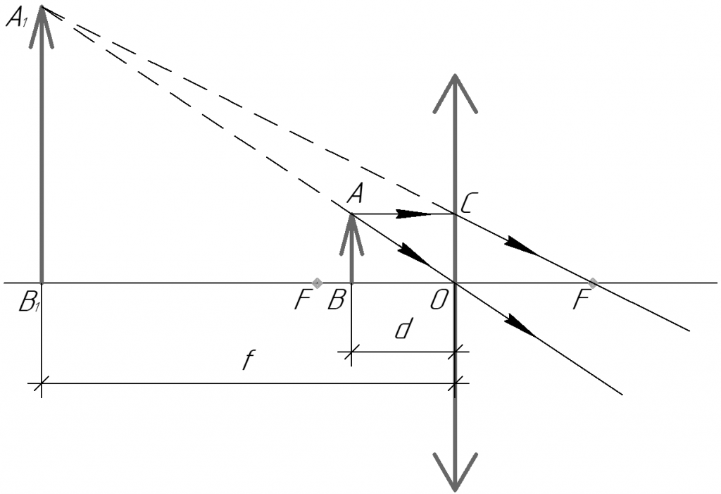 Решение: Мнимое изображение предмета, получаемое с помощью линзы, в 4,5 ...