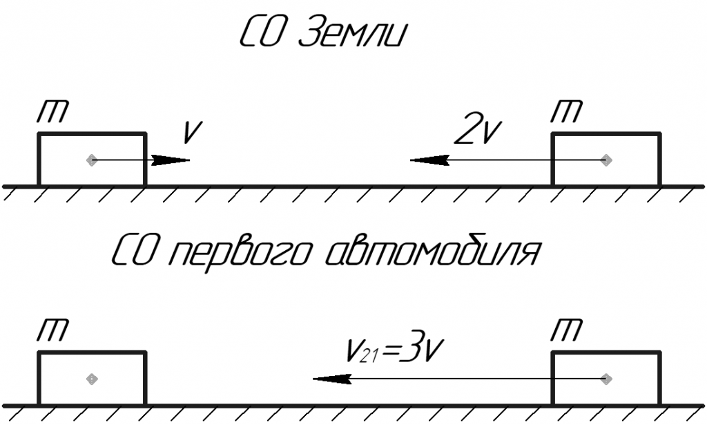 Задача на прямом участке шоссе. Два автомобиля с одинаковыми массами m движутся со скоростями v.